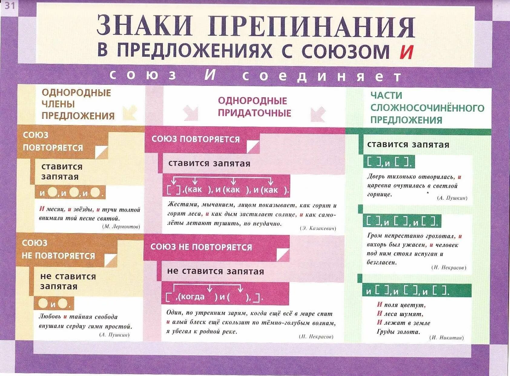 Правописание русского языка и пунктуация. Правила написания запятой в предложении. Запятые в предложениях. Правило постановки запятых. Знаки препинания в предложениях с союзом и.