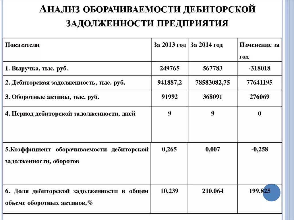 Дебиторская задолженность сокращение. Показатели расчета дебиторской задолженности. Коэффициент оборачиваемости дебиторской задолженности таблица. Анализ структуры дебиторской задолженности. Анализ структуры дебиторской задолженности формула.