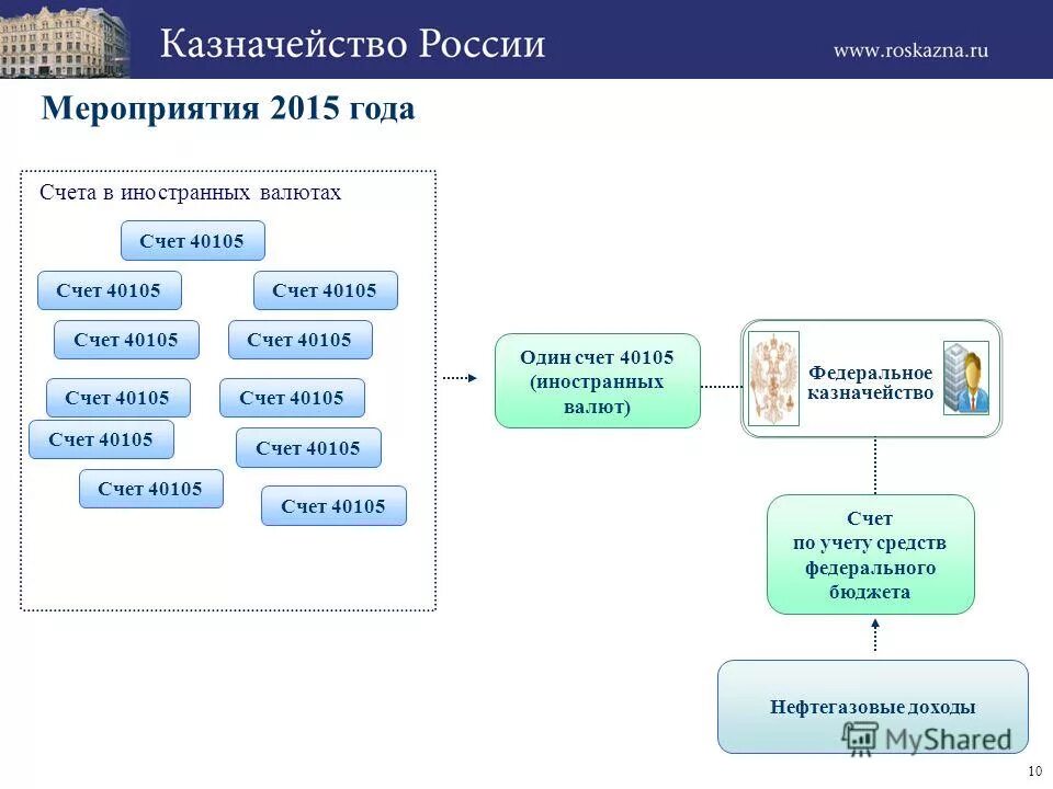 Казначейство список