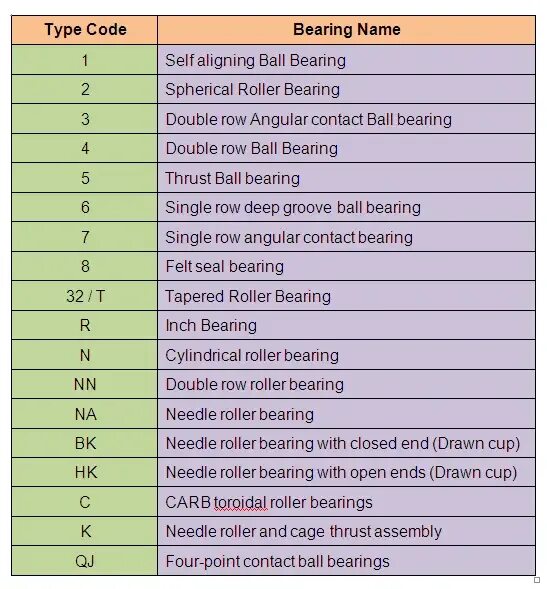 Codes type. Расшифровать номера подшипников 7024. type code. тайп код. double bearing type перевод.
