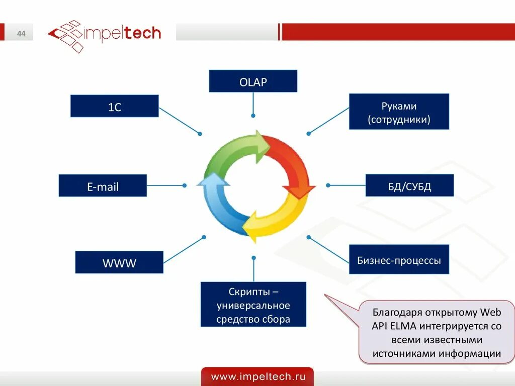 Elma bpm. Презентация по Elma. Elma Интерфейс качества. Типы ролей в Elma. Виды и уровни сертификации Elma.