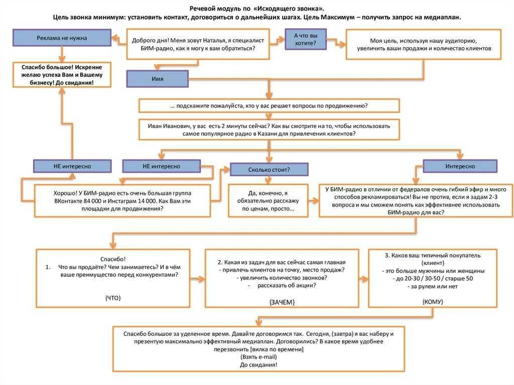 Схема скрипта холодного звонка. Скрипт холодного звонка для менеджера по продажам пример. Скрипты холодных звонков для менеджера. Скрипты схемы холодных звонков. Скрипт разговора с клиентом