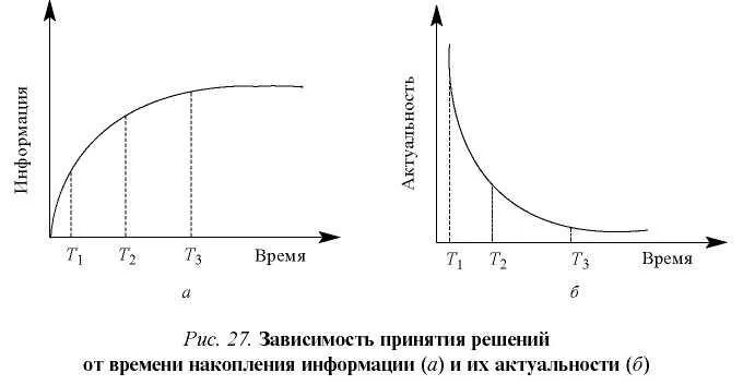 Принятие зависимости. График актуальности информации. Скорость накопления информации. Время восстановления сигнала зависимость от времени накопления. Время накопления в ару.