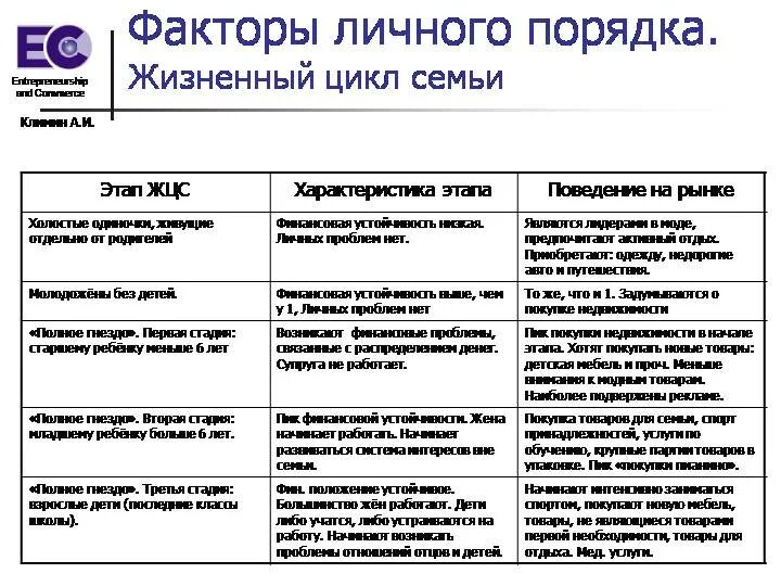 Фазы жизненного цикла семьи. Этапы жизненного цикла семьи таблица. стадии жизненного цикла семьи таблица. этапы жизненного цикла семьи маркетинг.