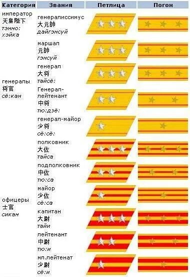 Японские погоны. Военные звания в Японии. Звания в японской армии второй мировой. Звания императорской армии Японии. Погоны и звания в армии Японии.