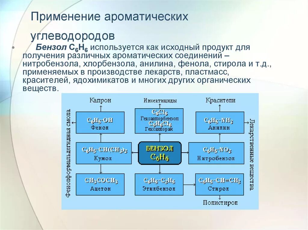 Углеводороды в промышленности. Ароматические углеводороды применение бензола. Применение ароматических углеводородов. Аромптическиеуглеводороды применение. Арены применение кратко.