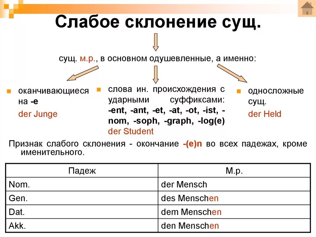 Сильное склонение в немецком языке