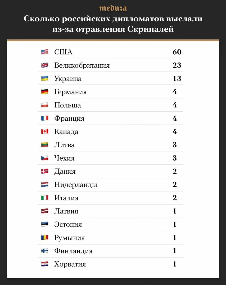 Сколько российских дипломатов высланных. Количество дипломатов в России. Сколько дипломатов России выслали из европейских стран. Сколько дипломатов России выслано из стран.