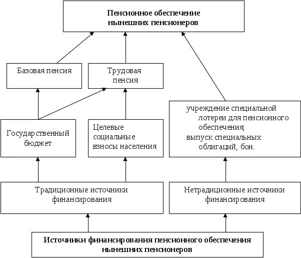 Государственное пенсионное обеспечение граждан. Пенсионная система РФ схема. Система пенсионного обеспечения в РФ схема. Система пенсионного обеспечения таблица. Основания пенсионного обеспечения схема.