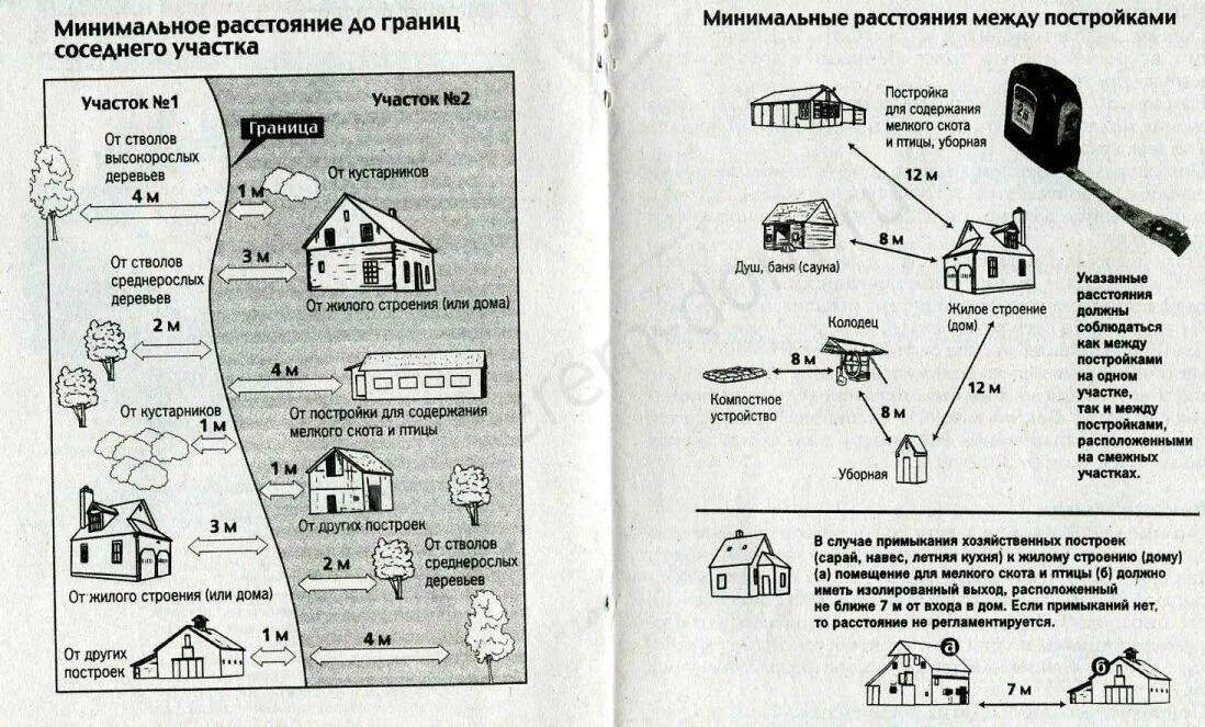 Схема СНИП расположения построек на участке. Отступ туалета от границ участка ИЖС. Расположение строений на участке СНТ. Схема расположения строений на дачном участке нормы. Граница соседских участков