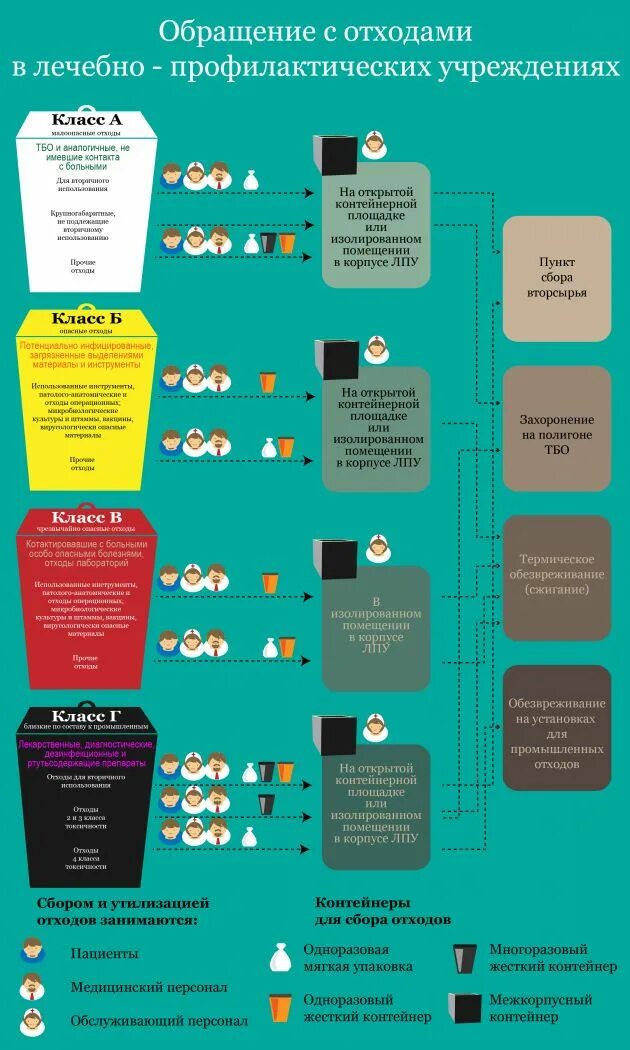 Схема сбора медицинских отходов. Классы опасности отходов медицинские отходы. Классификация мед отходов в ЛПУ. Классификация отходов сбора медицинских отходов.. Классификация медицинских отходов таблица.