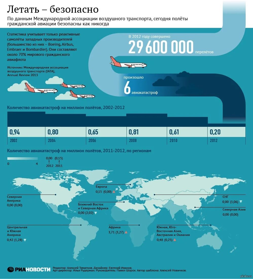 Процент авиакатастроф. Самый безопасности вид транспорта в мире статистика. Самолёт самый безопасный вид транспорта статистика. Самый опасный транспорт в мире статистика. Статистика безопасного транспорта в мире.