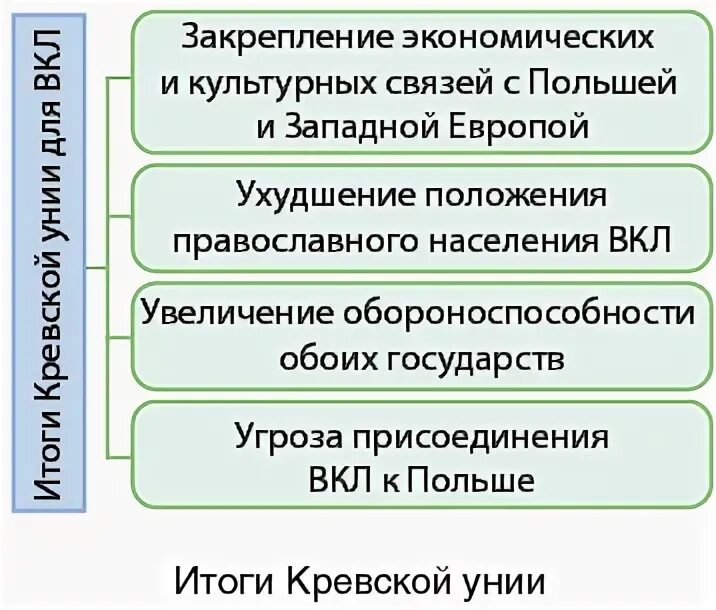 Кревская уния значение. Причины подписания Кревская уния?. Кревская уния последствия. Причины заключения Кревской унии. Кревская уния итоги.