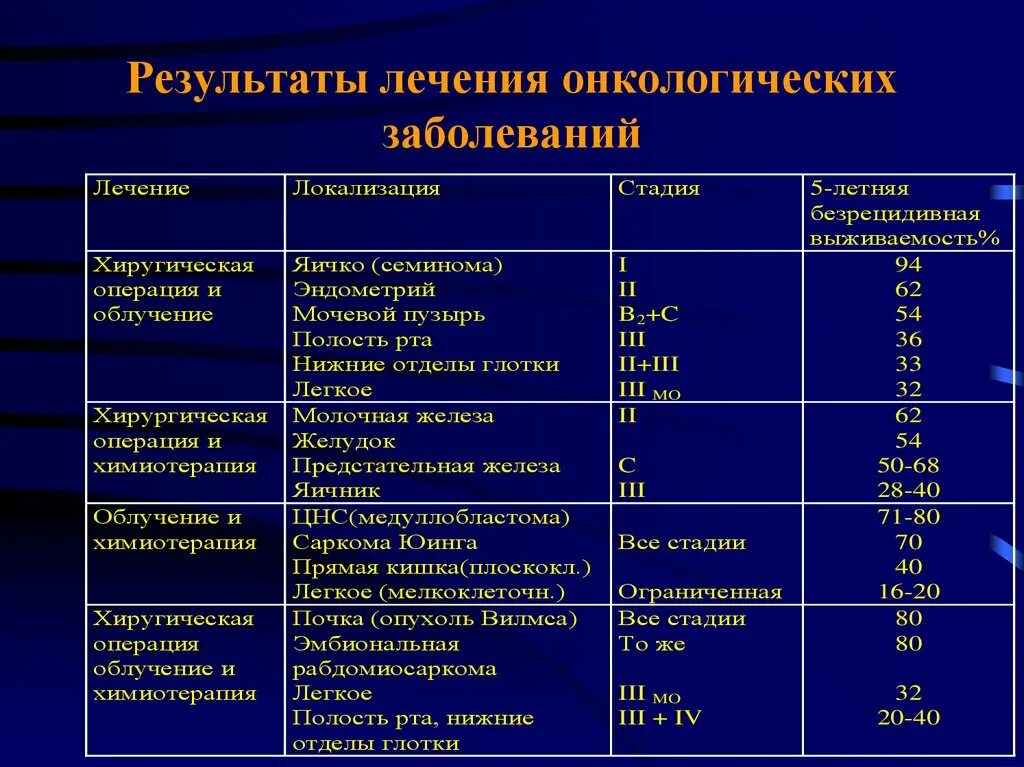 Стадии онкологических заболеваний. Степени онкологического заболевания. Степени раковых заболеваний. Типы лечения в онкологии.