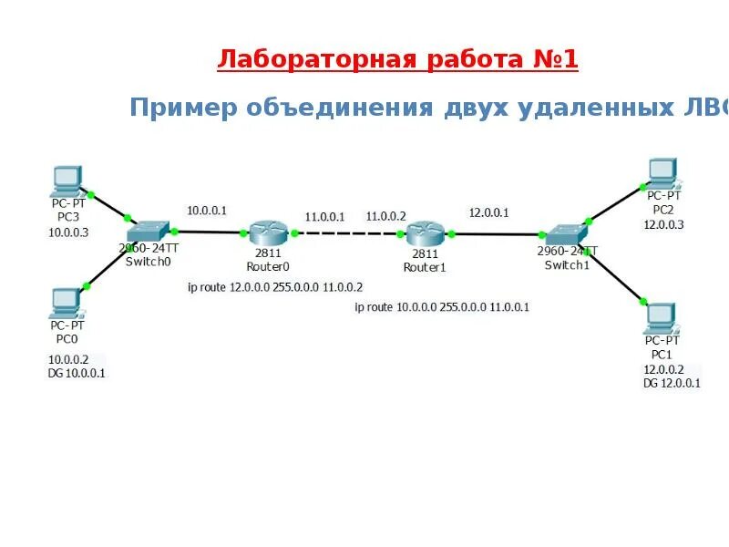 Объединение двух локальных сетей. Объединить сети через VPN. Лабораторная работа для презентации. Для объединения нескольких ЛВС не используются.