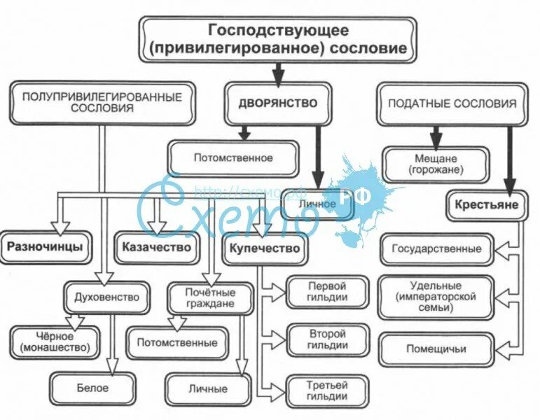 Социальная структура российского общества при Екатерине 2 схема. Сословная структура российского общества в первой половине 19 века. Схема сословий 19 века в России. Сословная структура российского общества 19 века. Статусы в 19 веке