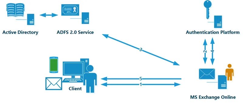 Services модуль. Механизм авторизации. Как происходит процесс авторизации пользователя на сайте схема.