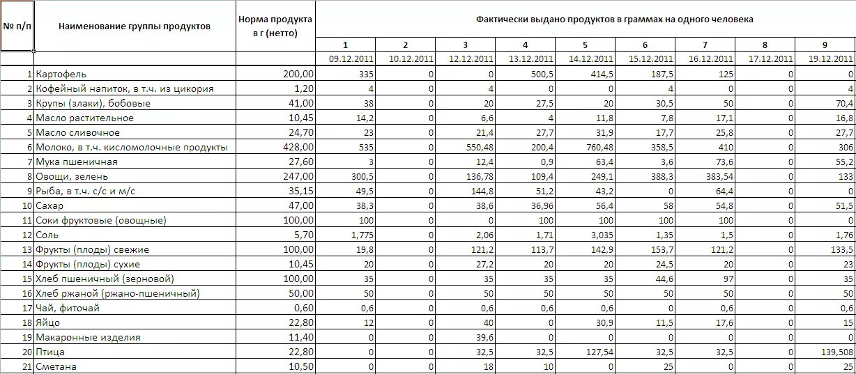 Журнал ведомость контроля за рационом питания в ДОУ. Ведомость контроля за рационом питания САНПИН 2.3/2.4.3590-20. Журнал контроля за рационом питания в детском саду. Ведомость контроля питания в детском саду. Нормы школы примеры