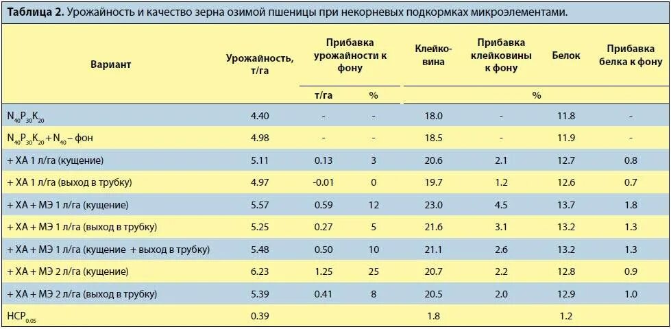 Какова урожайность пшеницы. Норма урожая кукурузы с 1 га. Норма внесения удобрений на 1 га пшеницы. Урожайность озимой пшеницы. Урожайность кормовой кукурузы с 1 га.