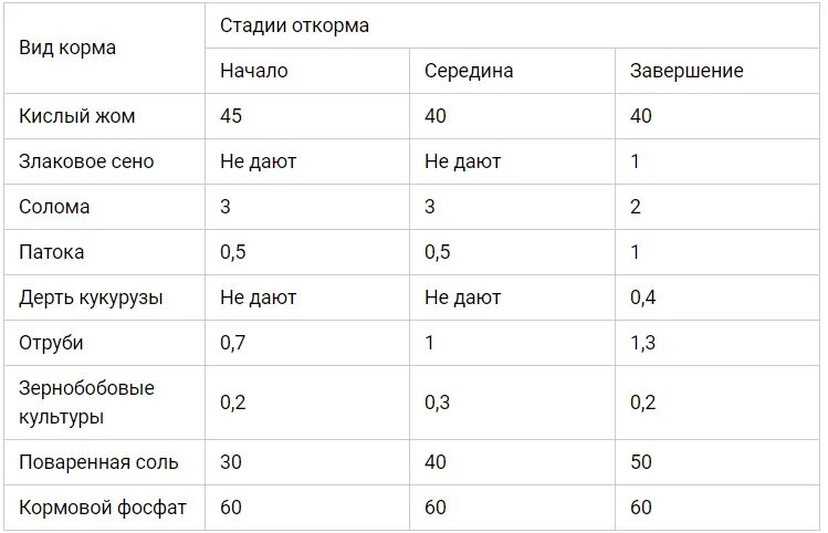 Килограмм дай. Рацион кормов для Бычков на откорме. Норма комбикорма для Бычков. Корм для Бычков на мясо. Рацион Бычков на откорме.