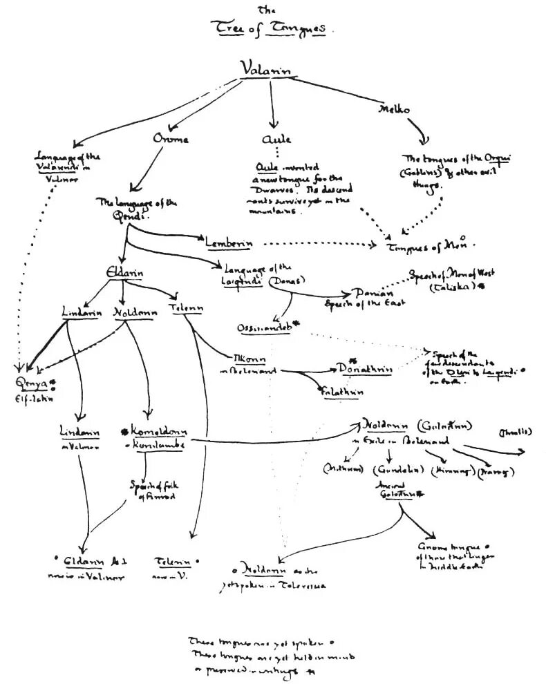 Семейное Древо эльфов Средиземья. Сильмариллион схема персонажей. Сильмариллион родословная эльфов. Родословная эльфов Средиземья Толкиена. Языки средиземья