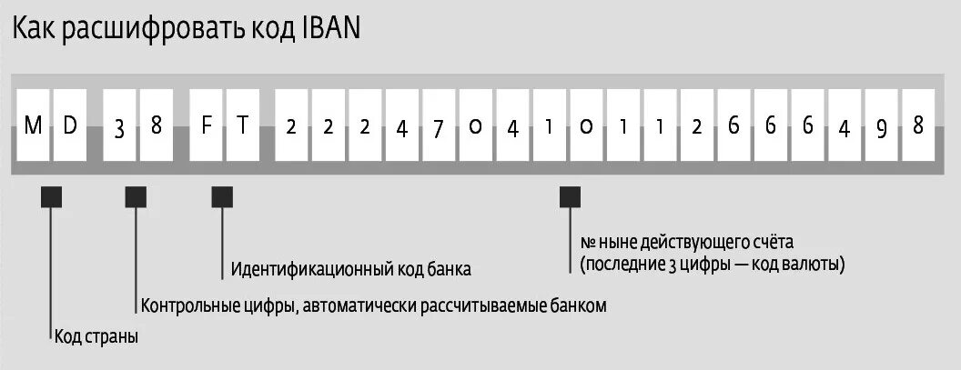 Расшифровка номера счета. Счет Iban что это. Структура Iban кода. Номер Iban что это. Iban структура номера.