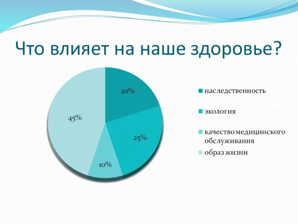 Влияние окружающей среды на продолжительность жизни человека. Что влияет на здоровье. Что влияет на наше здоровье. Что влияет на здоровье диаграмма. Факторы влияющие на здоровье человека схема.