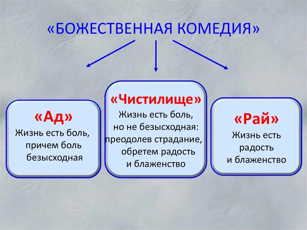 Структура Божественной комедии. Структура Божественной комедии Данте. Божественная комедия состоит из трех частей.