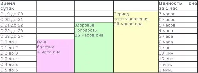 Значение сна время. Ценность сна по часам таблица. Полезность сна по часам таблица. Ценность сна за 1 час таблица. Эффективность сна по часам таблица.