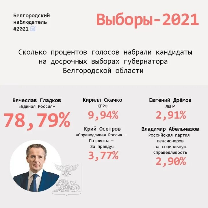 Результаты голосования в белгородской области. Выборы губернатора Белгородской. Выборы Белгородская область. Выборы губернатора Белгород. Явка на выборы в Белгородской области.