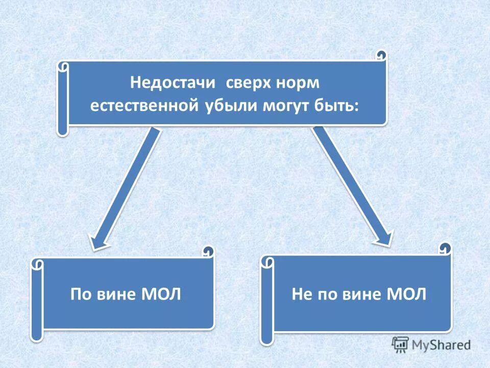 недостача материалов сверх норм естественной убыли. недостача сверх норм естественной убыли. недостача материалов сверх норм естественной убыли. недостача в пределах норм естественной убыли. недостача в пределах естественной убыли.