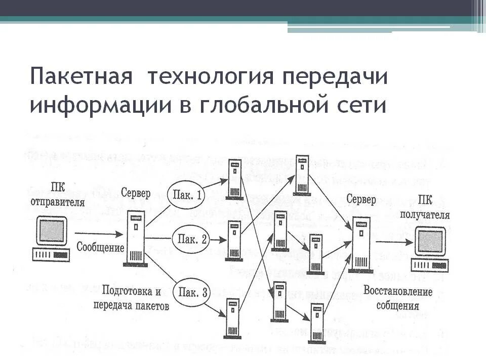 Сервер в глобальной сети. Глобальная компьютерная сеть схема. глобальная вычислительная сеть схема. пакетная технология передачи информации в сети. схема организации сети интернет.