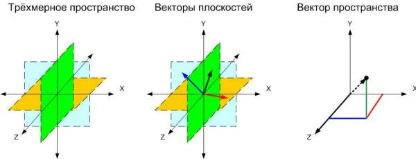 евклидово векторное пространство. трехмерное векторное пространство. трехмерное векторное пространство. поверхность римана для z^2. трехмерная поверхность.