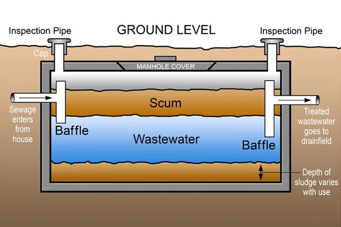 Septic Tank Wastewater. Septic Drain field. Sewage Disposal. Drainage Systems of the House.