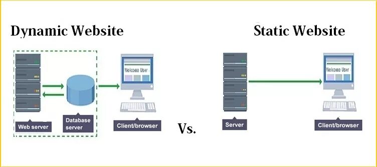 Статический. Статические и динамические веб-сайты. Статический веб сервер. Динамический веб сервер это. Static pages