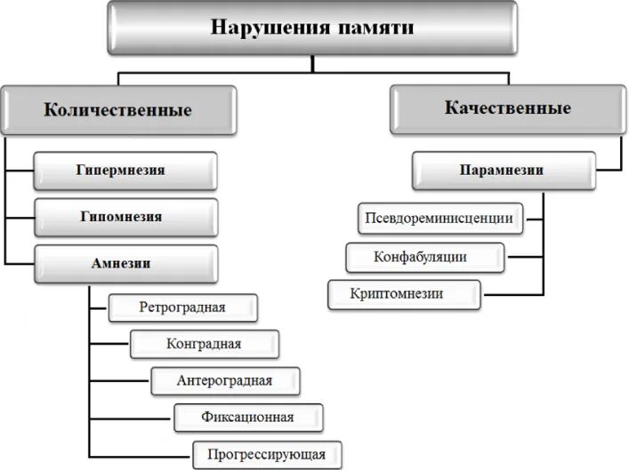 Память на текущие события. Количественная классификация нарушений памяти. Нарушение памяти в психологии таблица. Классификация нарушений памяти в патопсихологии. Нарушения памяти схема.