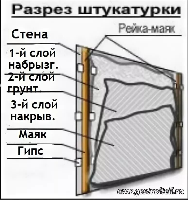 Максимальная толщина штукатурки. Минимальный слой штукатурки. Схема штукатурки стен. Слой штукатурки разрез. Разрез стены со штукатуркой.