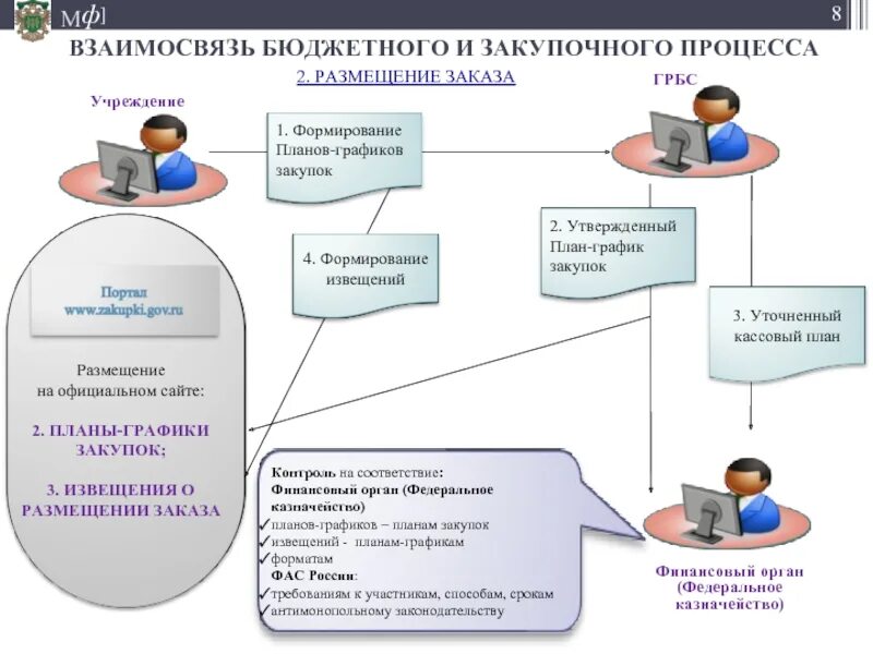 Сеть бюджетных учреждений. Размещение заказа. Взаимосвязь с документами бюджетном процессе. План график плана реализации госпрограммы. График бюджета на реализацию госпрограмм.