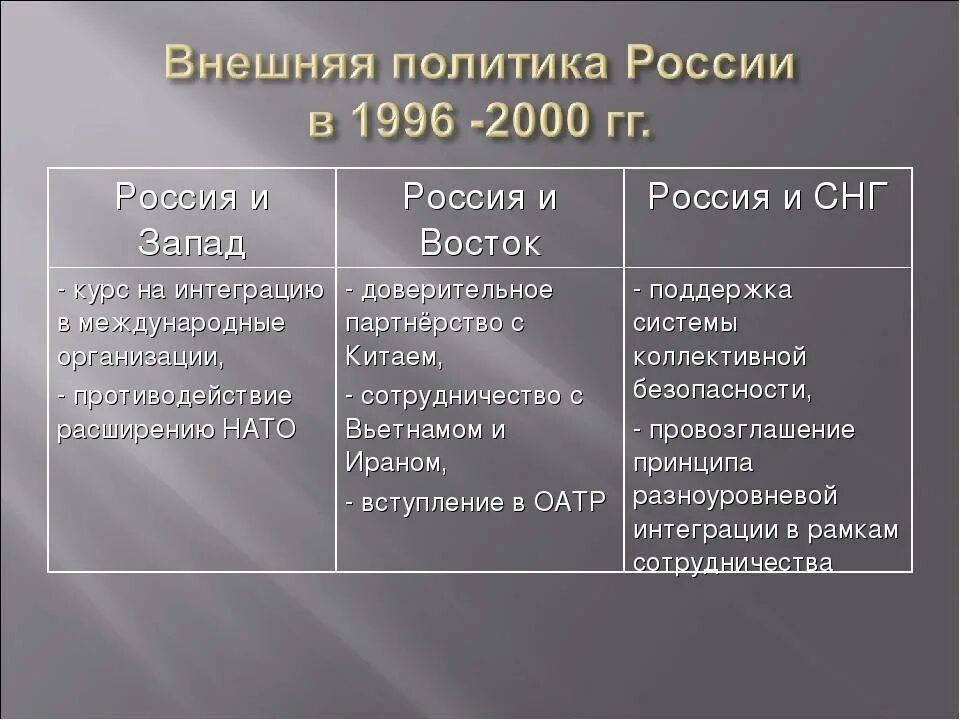 Страны отношения с россией таблица. Геополитическое положение и внешняя политика России. Геополитическое положение и внешняя политика России в 1990-е годы. Основные направления внешней политики России таблица. Основные направления внешней политики таблица.