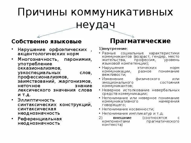 Причина неудач в жизни. Причины возникновения коммуникативных неудач. Типы и причины коммуникативных неудач. Причины коммуникационных неудач. Коммуникативные ошибки примеры.