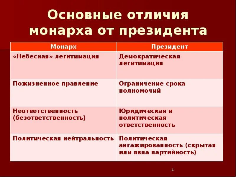 Отличие президента от монарха. Сходства монарха и президента. Сходство и различие монарха и президента. Таблица отличия президента от монарха. Чем республика отличается