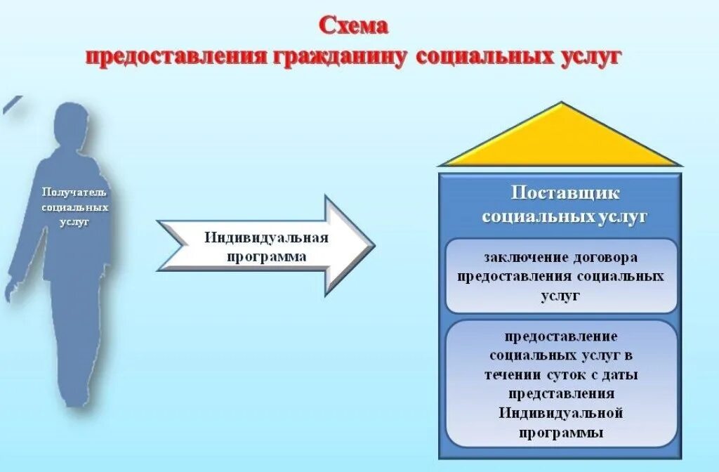 Программы социального обслуживания населения. Предоставление социальных услуг. Социальные услуги схема. Схема оказания социальных услуг. Получатели социальных услуг.