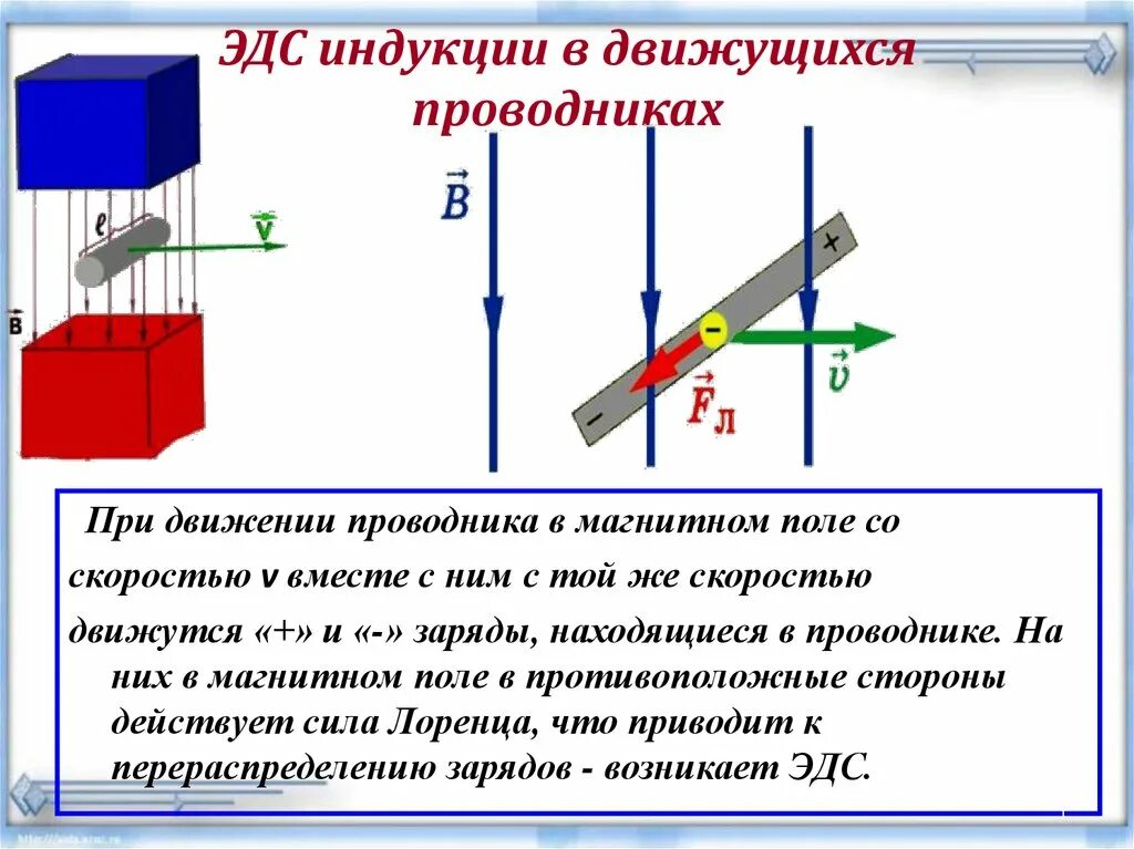 Эдс через силу ампера. Етс - индукции в движущихся проводниках.. ЭДС В проводнике движущемся в магнитном поле. Движение проводника в магнитном поле ЭДС. ЭДС индукции в проводнике движущемся в магнитном поле.