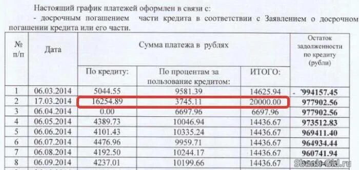 Как получить 450 тысяч на погашение ипотеки. График платежей по кредиту. График платежей по кредиту и процентам. Пример Графика платежей по ипотеке. График платежей ВТБ банк.