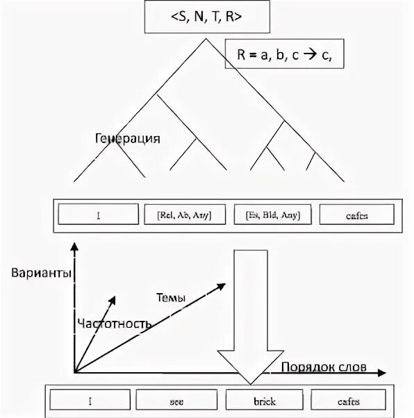 Генерация текста. Генерация предложений. Способы расширения возможностей. Особенности политического развития японии. Генератор предложений.