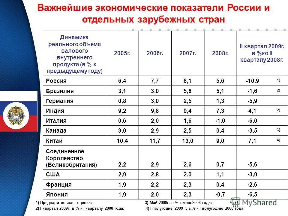 Важным экономическим показателем развития страны впр. Экономические показатели России. Основные экономические показатели России. Экономические показатели страны. Экономические показатели России по годам.