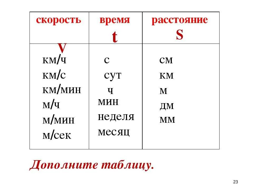 Таблица формулы скорость. Таблица скорость время расстояние. Формула скорости времени и расстояния таблица. Памятка скорость время расстояние. Формулы скорости времени и расстояния 4 класс таблица.