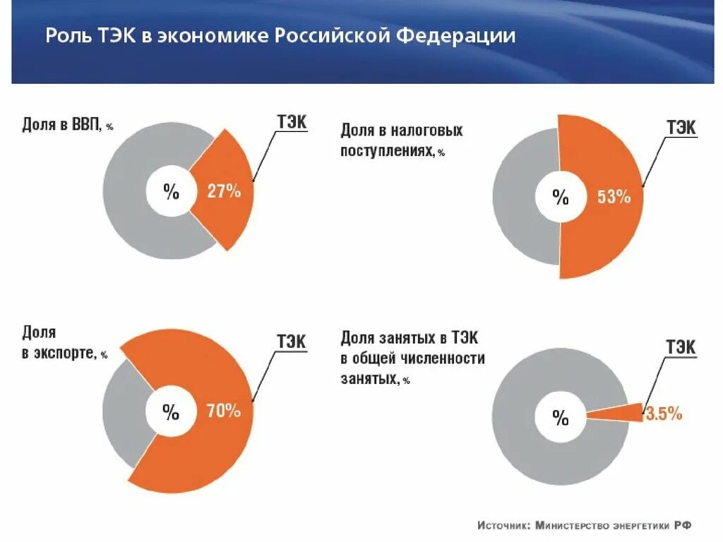 Вызовы экономики россии. Топливно-энергетический комплекс России. Топливно энергетический комплекс РФ 2021. Роль топливно-энергетического комплекса в экономике России.