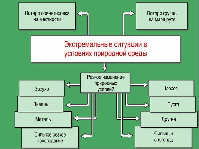 К экстремальным условиям относятся. Экстремальные ситуации в природной среде. Экстремальные ситуации в условиях природной среды. Экстремальная ситуация примеры. Экстремальные ситуации в условиях природной среды ОБЖ.