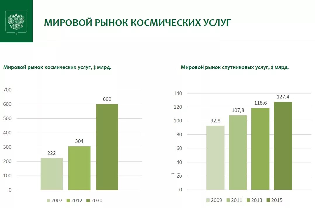 Рынок космических услуг. Структура мирового космического рынка. Объем рынка космического туризма. Уровни мирового рынка